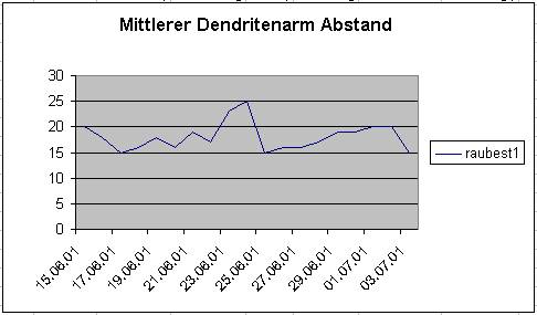 Statistik �ber den zeitlichen Verlauf der mittleren Arml�nge