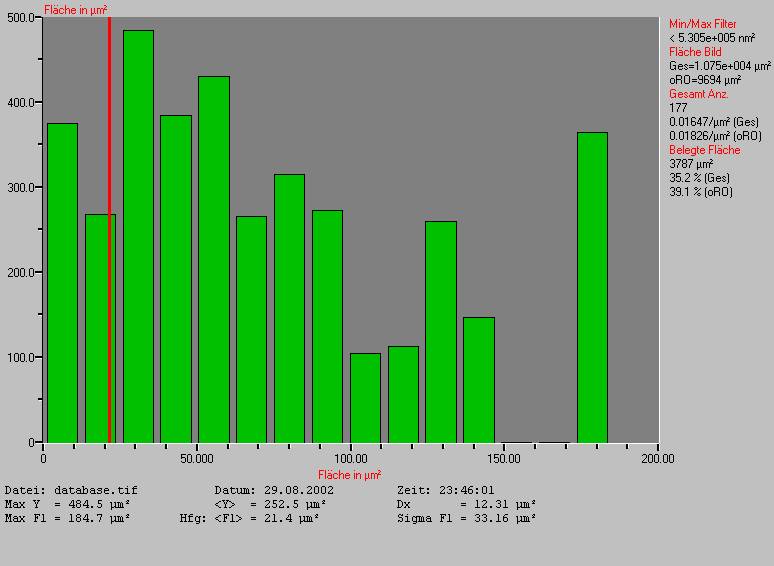 Result histogram